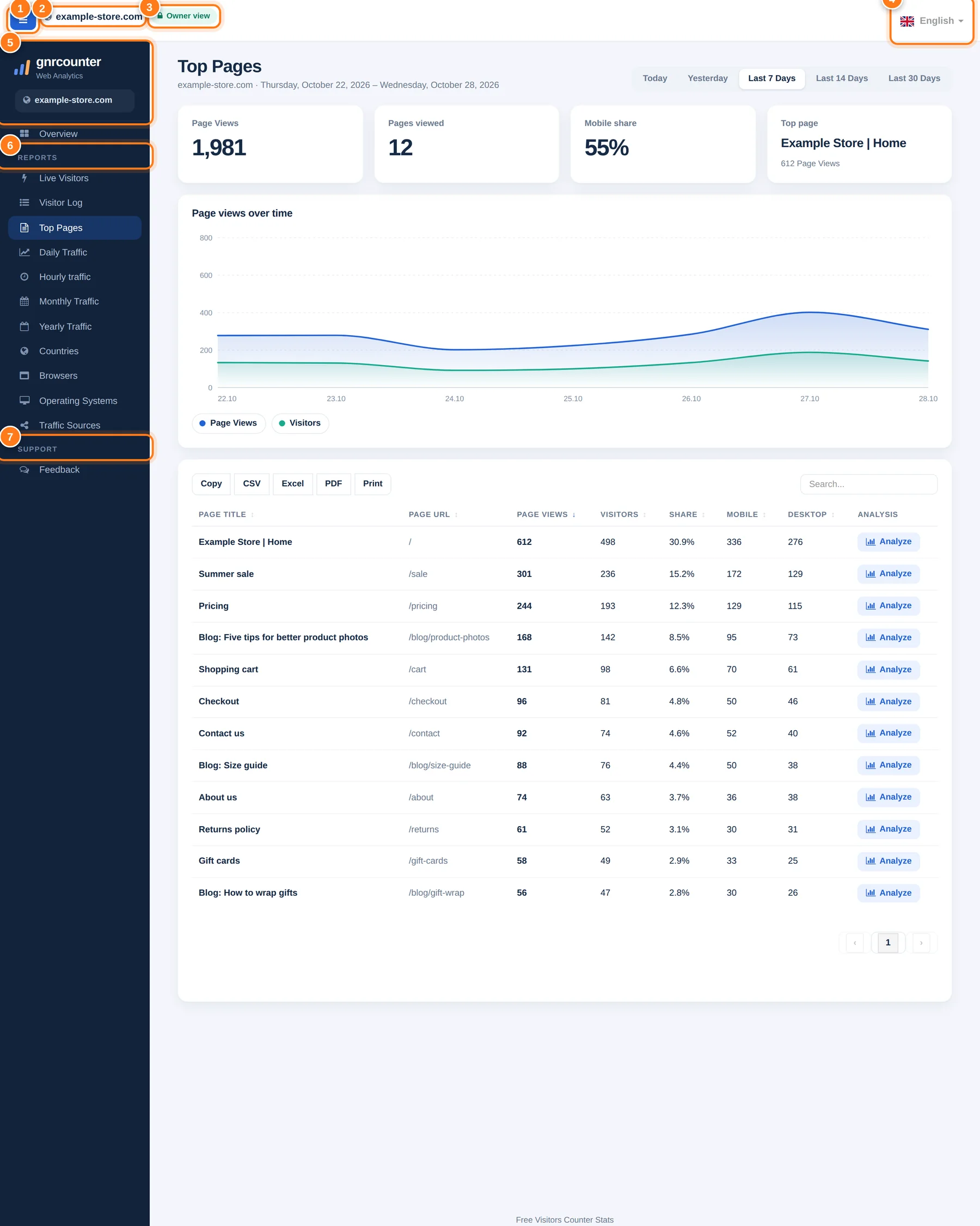Der Dashboard-Rahmen mit nummerierten Bereichen: Menüschaltfläche, Websitename, Ansichtsabzeichen, Sprachauswahl, Seitenleistenkopf, Menü Berichte und Menü Support