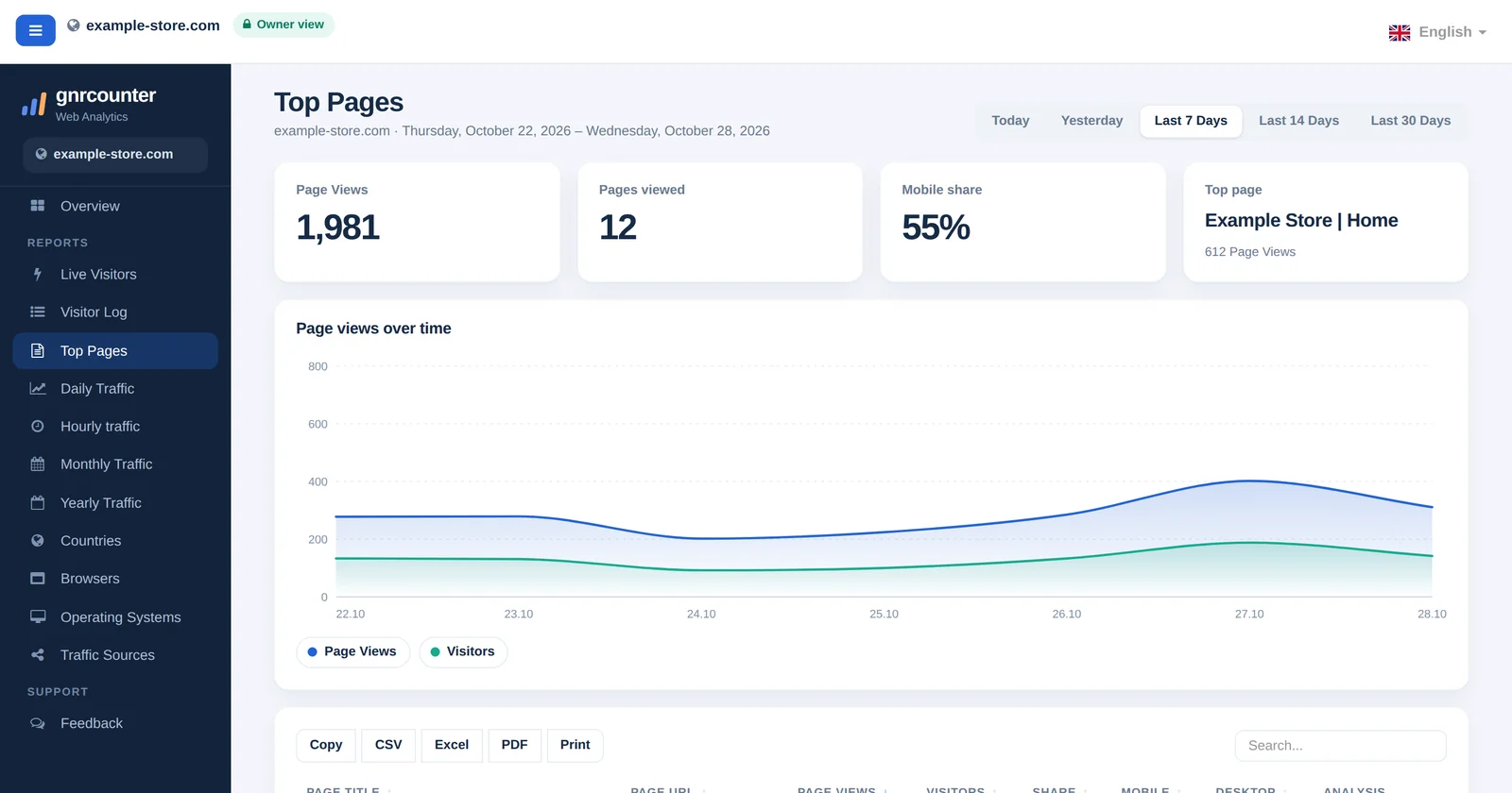 Das GNRCounter-Dashboard mit dem Seitenmenü, der oberen Leiste mit Websitenamen und der Sprachauswahl, mit Beispieldaten