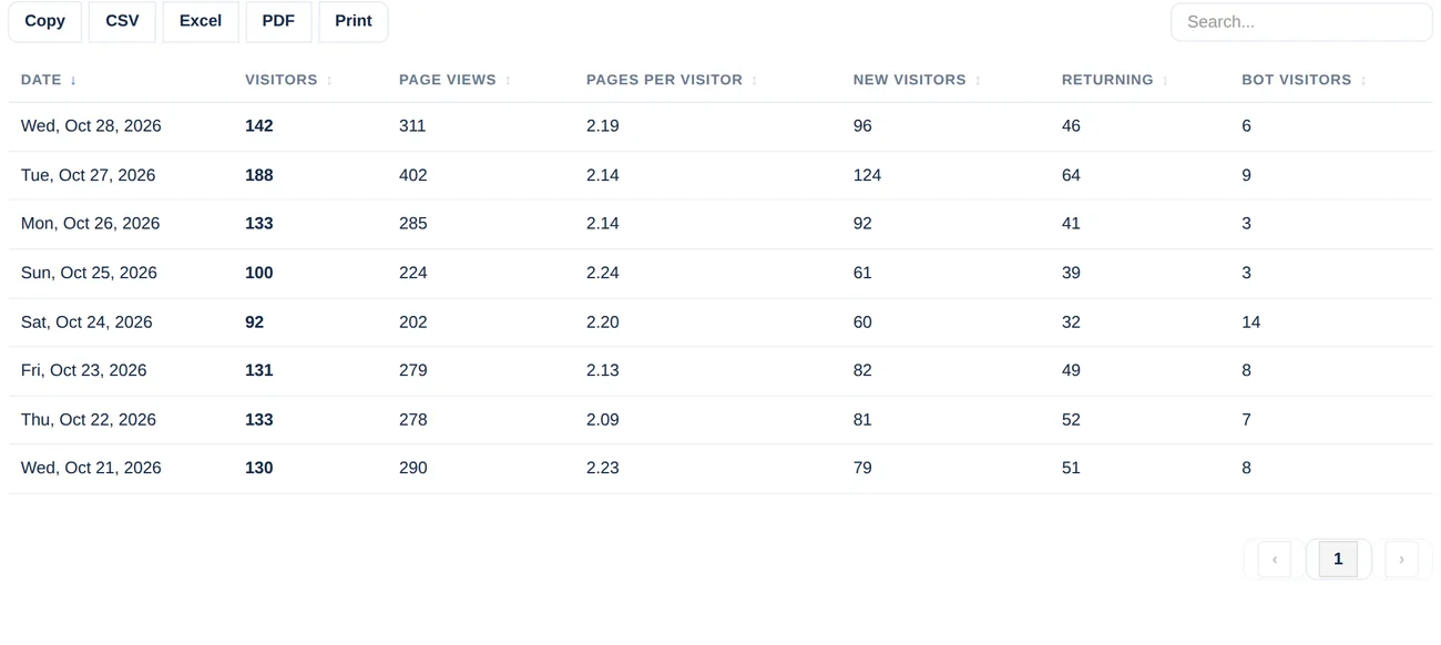 Tabelle mit einer Zeile pro Tag und Spalten für Besucher, Seitenaufrufe, Seiten pro Besucher, neue Besucher, wiederkehrende Besucher und Bots