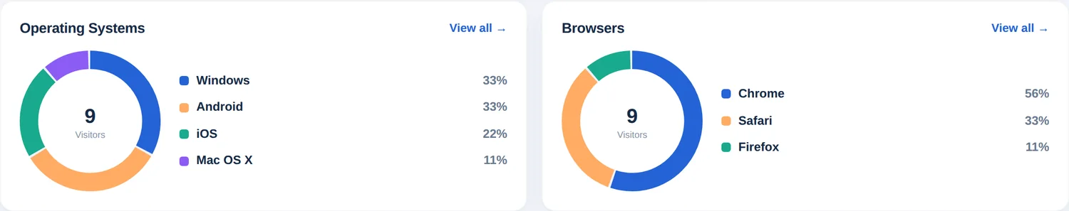 Zwei Ringdiagramme mit Betriebssystemen und Browsern in Prozent der Online-Besucher