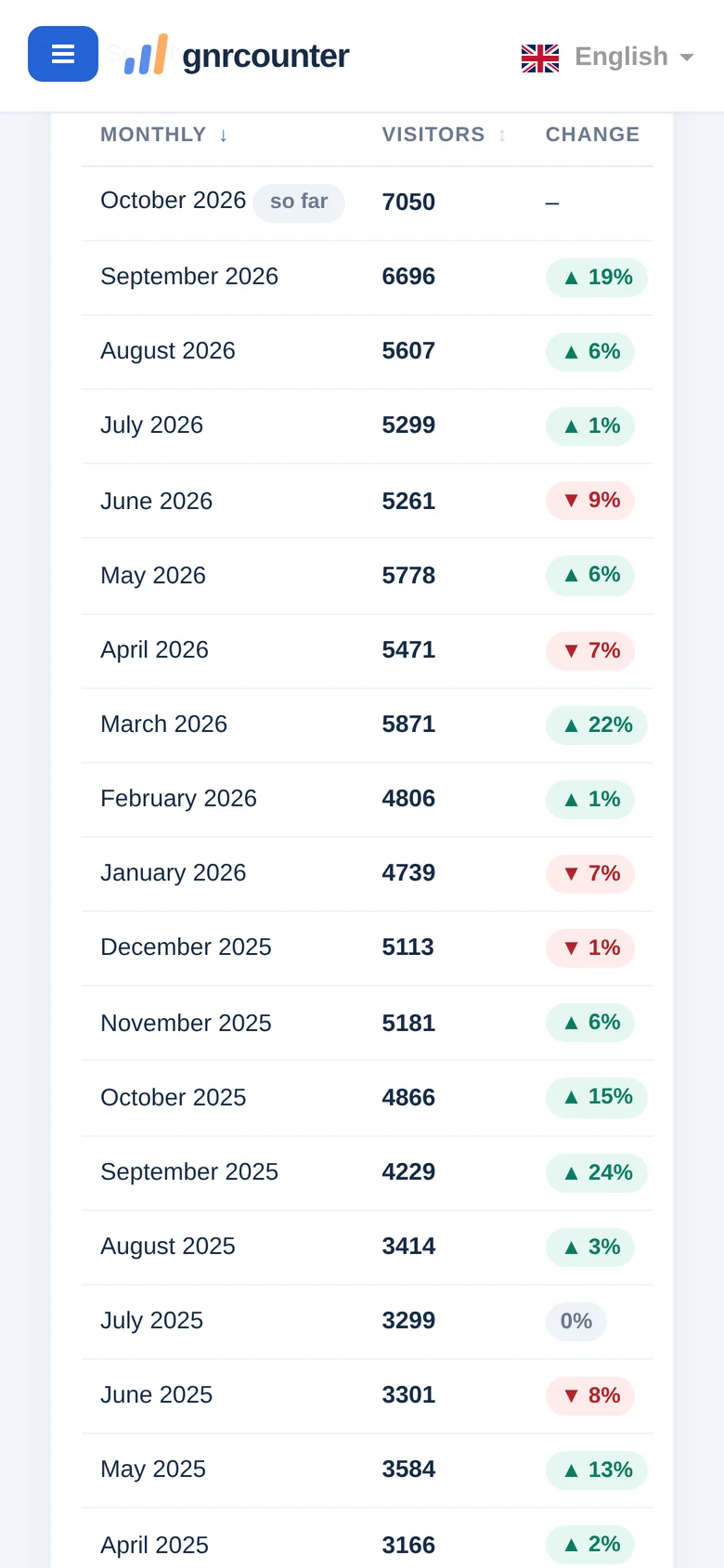 Monatlicher Traffic auf einem Smartphone, nach unten gescrollt zum Zählhinweis und zur Tabelle
