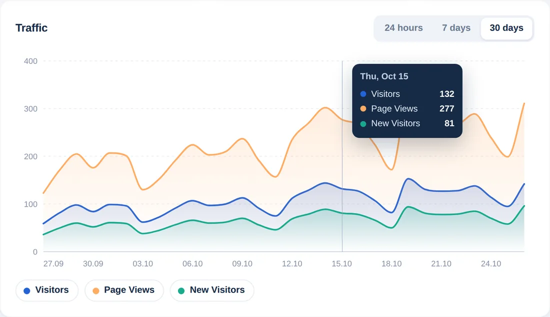 Traffic-Diagramm der letzten 30 Tage mit einem Tooltip, der Besucher, Seitenaufrufe und neue Besucher eines Tages zeigt