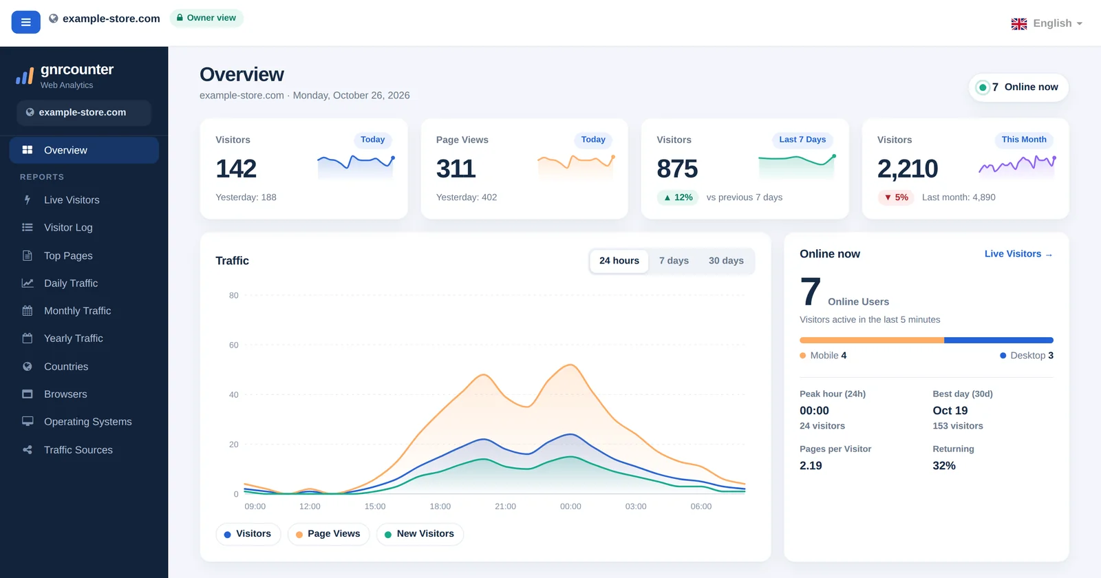 Das GNRCounter-Dashboard „Übersicht“ mit Kennzahlen-Karten, Traffic-Diagramm und Besuchern online, mit Beispieldaten