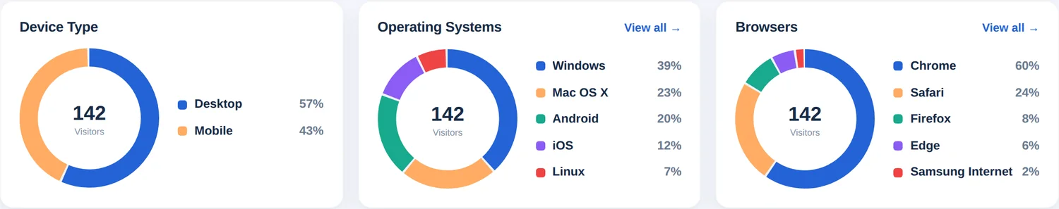 Drei Ringdiagramme mit Gerätetyp, Betriebssystemen und Browsern in Prozent der Besucher