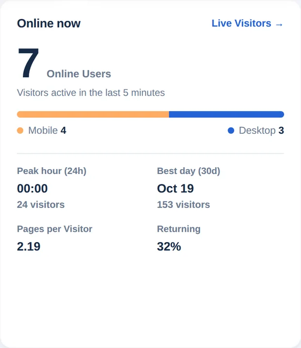 Karte „Jetzt online“ mit 7 Online-Nutzern, Aufteilung in Mobil und Desktop, Spitzenstunde, bestem Tag, Seiten pro Besucher und Anteil wiederkehrender Besucher