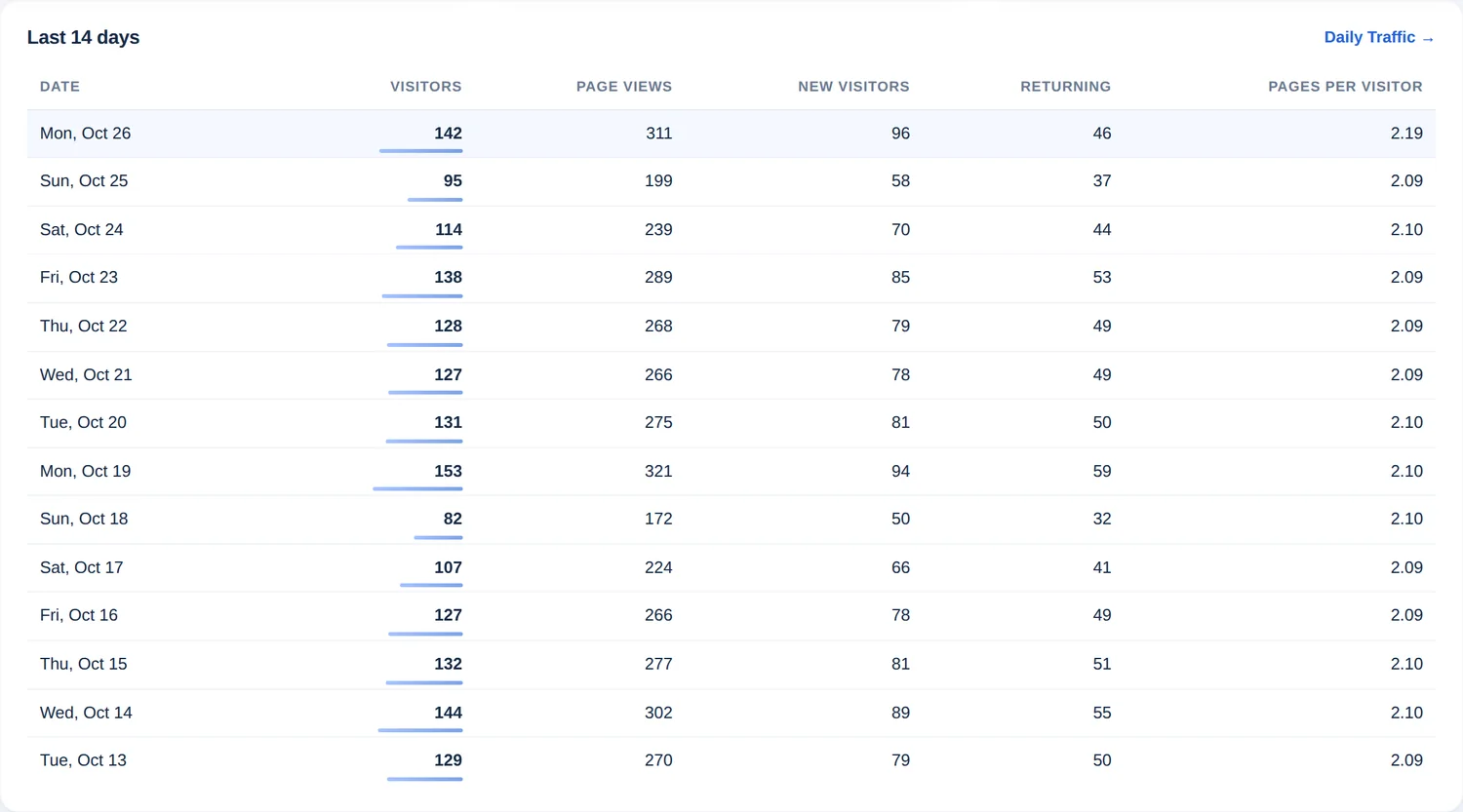 Tabelle der letzten 14 Tage mit Datum, Besuchern, Seitenaufrufen, neuen Besuchern, wiederkehrenden Besuchern und Seiten pro Besucher