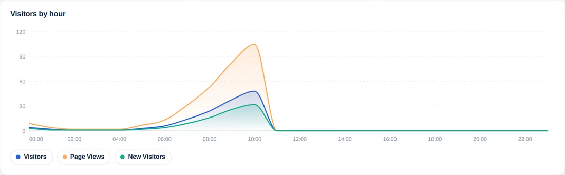Diagramm Besucher pro Stunde mit Linien für Besucher, Seitenaufrufe und neue Besucher