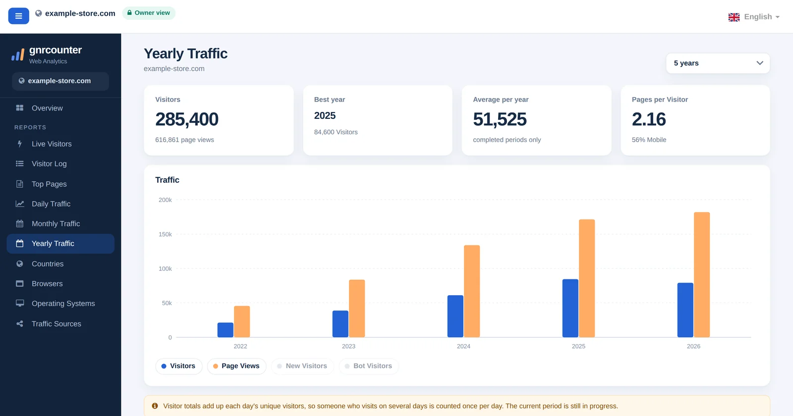 Die GNRCounter-Seite Jährlicher Traffic mit Kennzahlen-Karten, einem Jahres-Balkendiagramm und einer Tabelle, mit Beispieldaten
